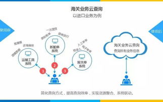 互聯(lián)網(wǎng)時代的青島海關(guān) 通關(guān)服務(wù)云與互聯(lián)網(wǎng)信息服務(wù)的深度融合